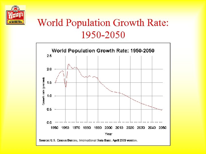 World Population Growth Rate: 1950 -2050 