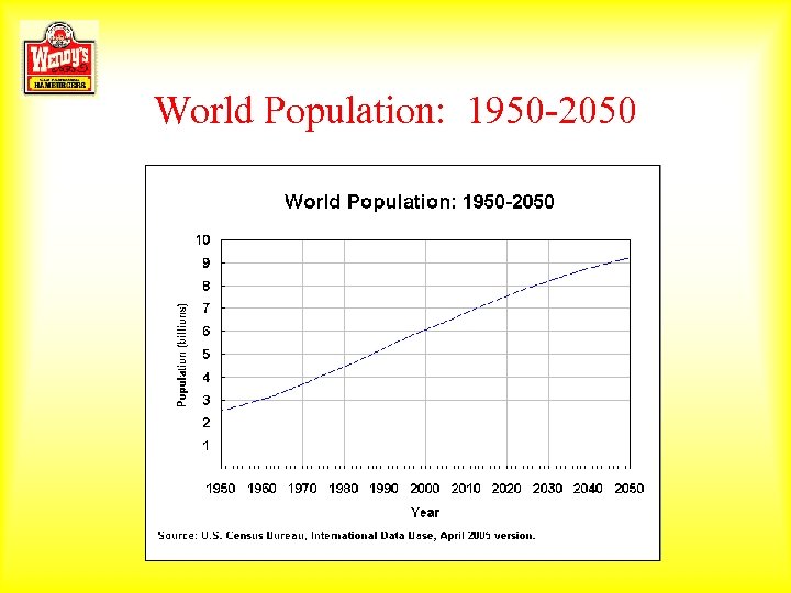 World Population: 1950 -2050 