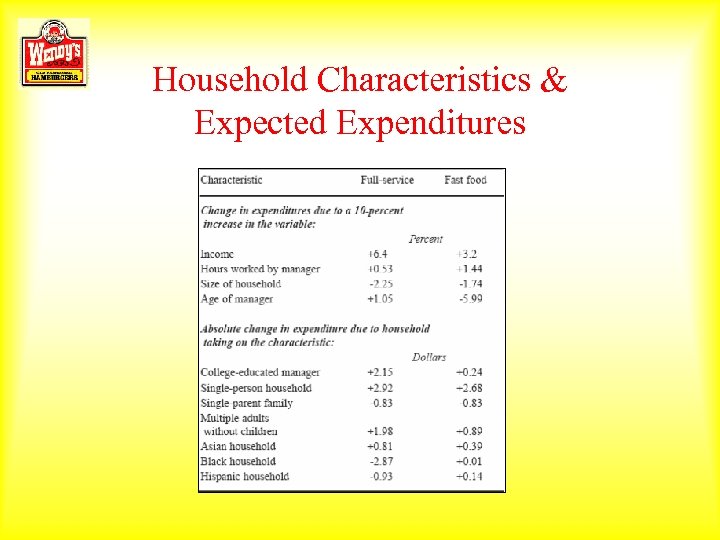 Household Characteristics & Expected Expenditures 