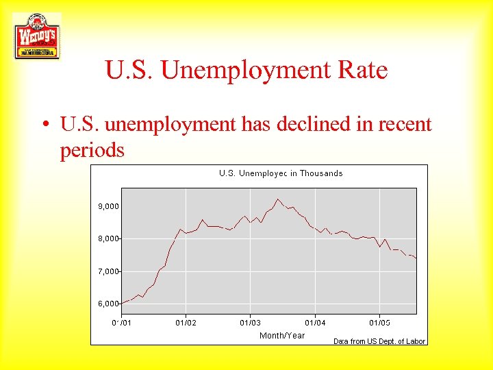 U. S. Unemployment Rate • U. S. unemployment has declined in recent periods 