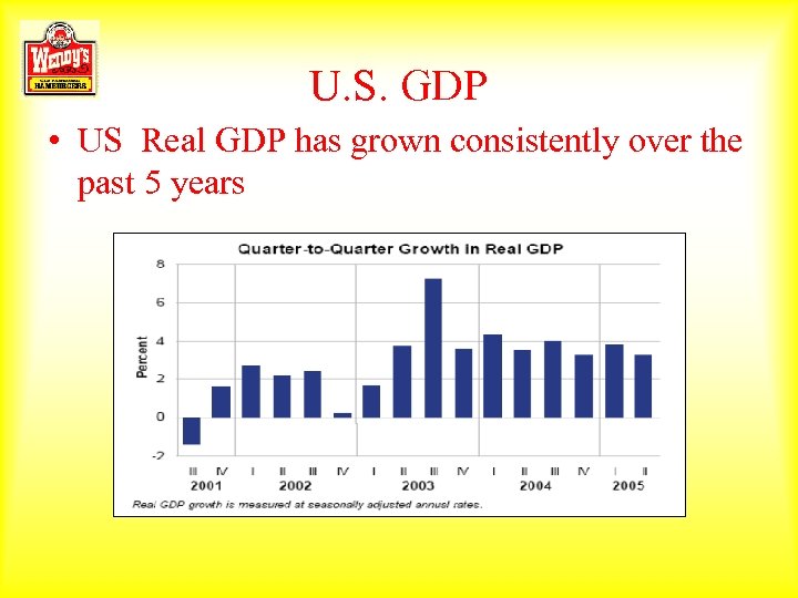 U. S. GDP • US Real GDP has grown consistently over the past 5