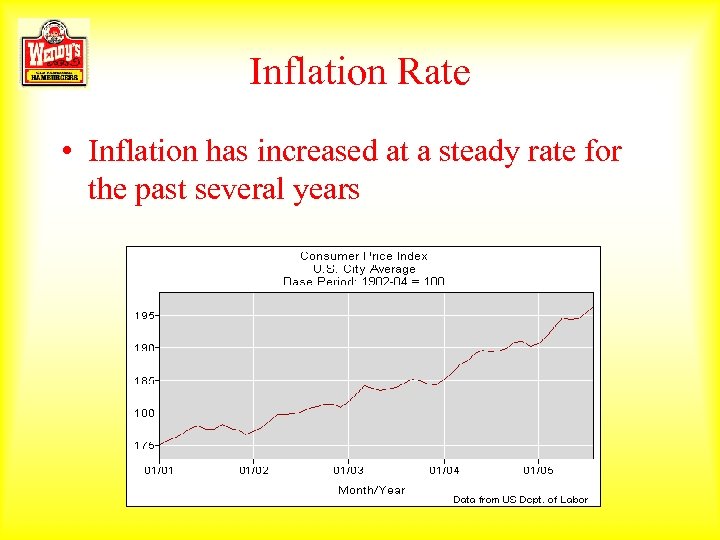 Inflation Rate • Inflation has increased at a steady rate for the past several