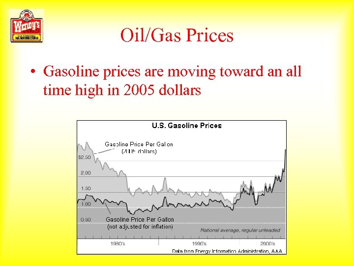Oil/Gas Prices • Gasoline prices are moving toward an all time high in 2005
