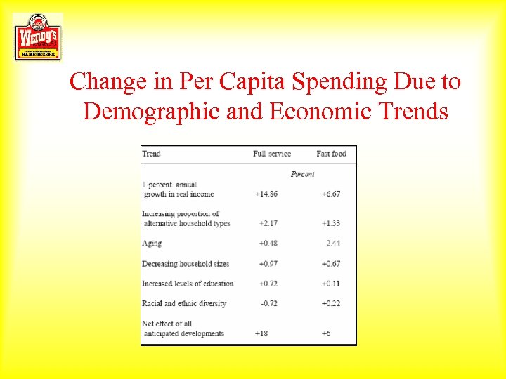 Change in Per Capita Spending Due to Demographic and Economic Trends 