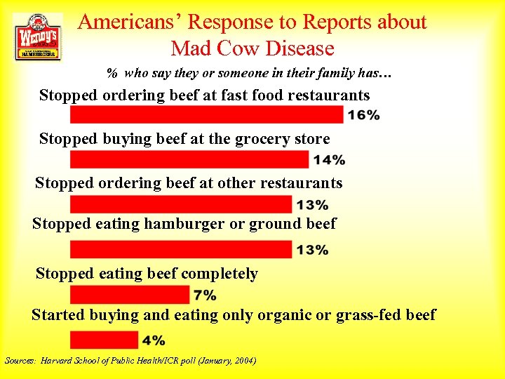 Americans’ Response to Reports about Mad Cow Disease % who say they or someone