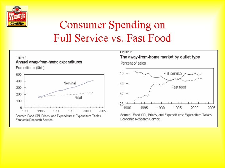 Consumer Spending on Full Service vs. Fast Food 