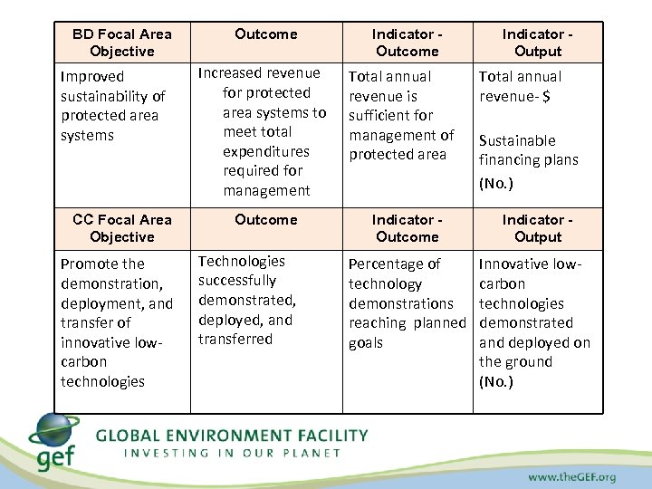 BD Focal Area Objective Improved sustainability of protected area systems CC Focal Area Objective