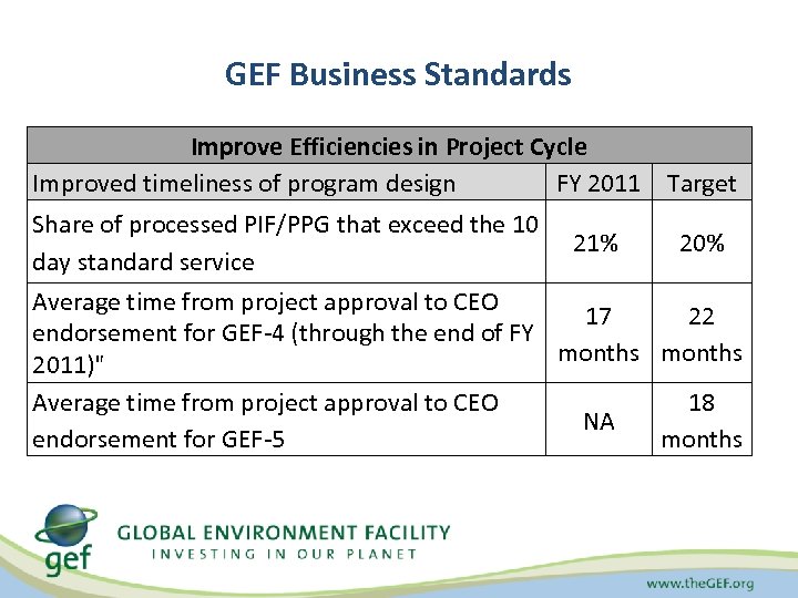 GEF Business Standards Improve Efficiencies in Project Cycle Improved timeliness of program design FY