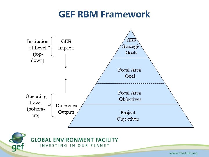 GEF RBM Framework Institution al Level (topdown) GEB Impacts GEF Strategic Goals Focal Area