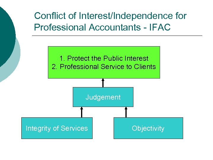 Conflict of Interest/Independence for Professional Accountants - IFAC 1. Protect the Public Interest 2.