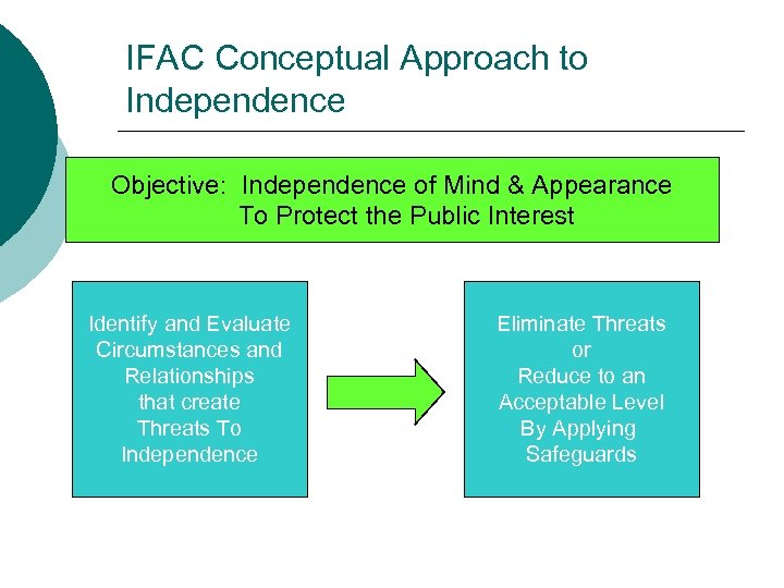 IFAC Conceptual Approach to Independence Objective: Independence of Mind & Appearance To Protect the