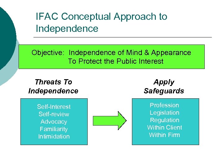 IFAC Conceptual Approach to Independence Objective: Independence of Mind & Appearance To Protect the