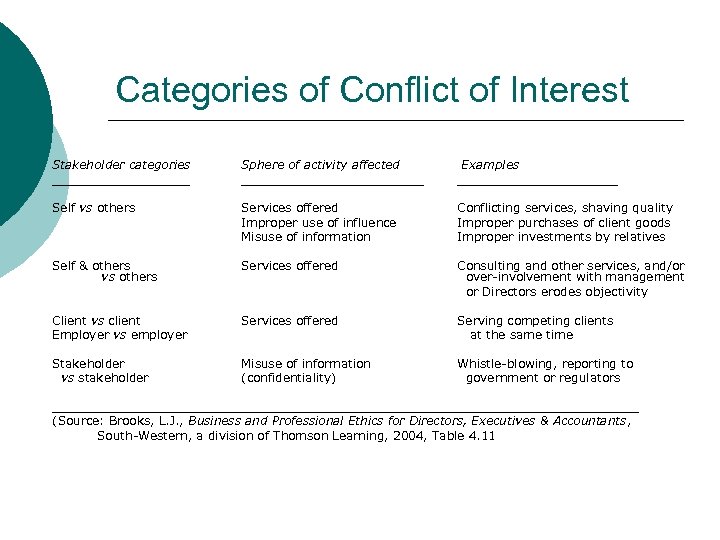 Categories of Conflict of Interest Stakeholder categories _________ Sphere of activity affected ____________ Examples