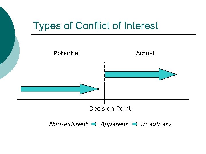 Types of Conflict of Interest Potential Actual Decision Point Non-existent Apparent Imaginary 