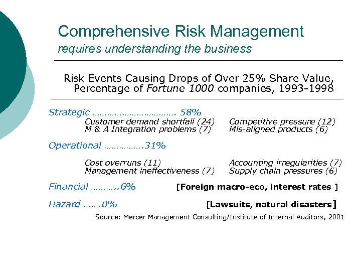 Comprehensive Risk Management requires understanding the business Risk Events Causing Drops of Over 25%