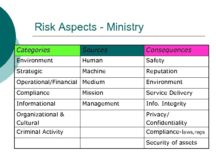 Risk Aspects - Ministry Categories Sources Consequences Environment Human Safety Strategic Machine Reputation Operational/Financial