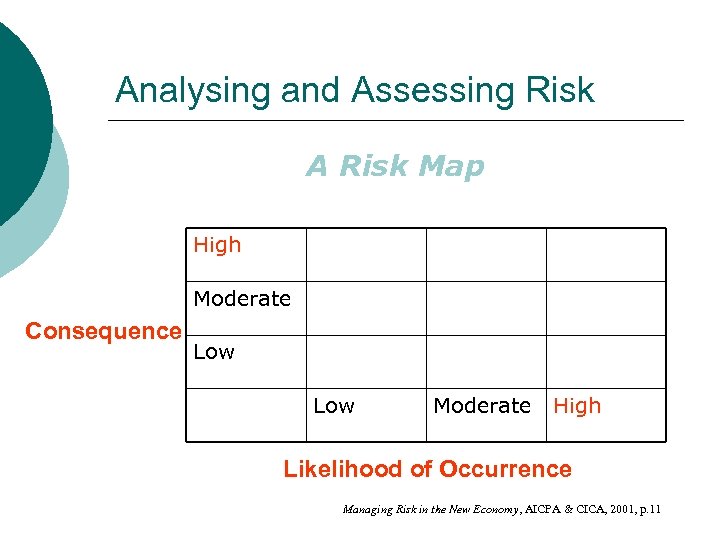 Analysing and Assessing Risk A Risk Map High Moderate Consequence Low Moderate High Likelihood