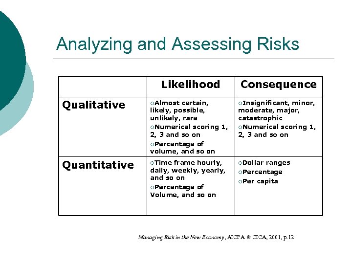 Analyzing and Assessing Risks Likelihood Consequence Qualitative ¡Almost certain, likely, possible, unlikely, rare ¡Numerical