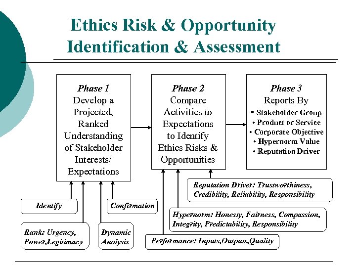 Ethics Risk & Opportunity Identification & Assessment Phase 1 Develop a Projected, Ranked Understanding