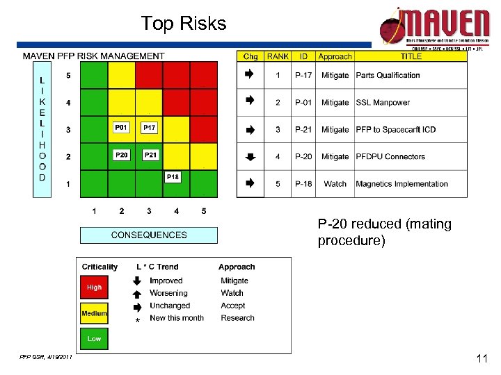 Top Risks P-20 reduced (mating procedure) PFP QSR, 4/19/2011 11 