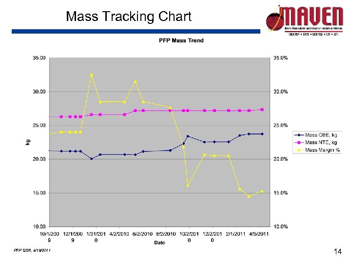 Mass Tracking Chart PFP QSR, 4/19/2011 14 