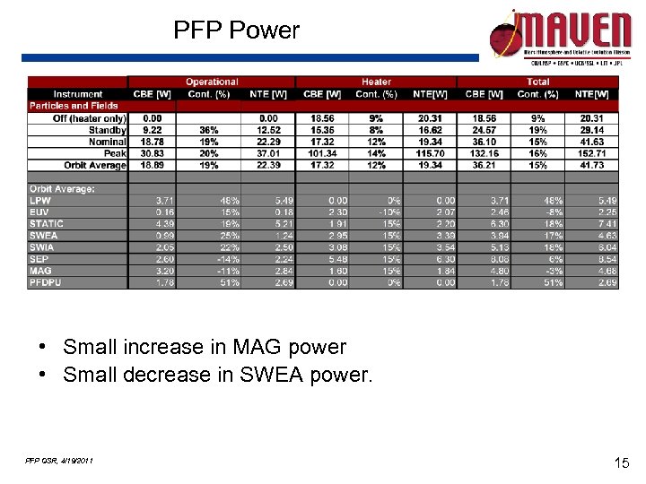 PFP Power • Small increase in MAG power • Small decrease in SWEA power.