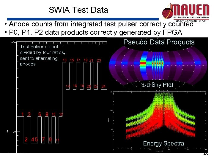 SWIA Test Data • Anode counts from integrated test pulser correctly counted • P