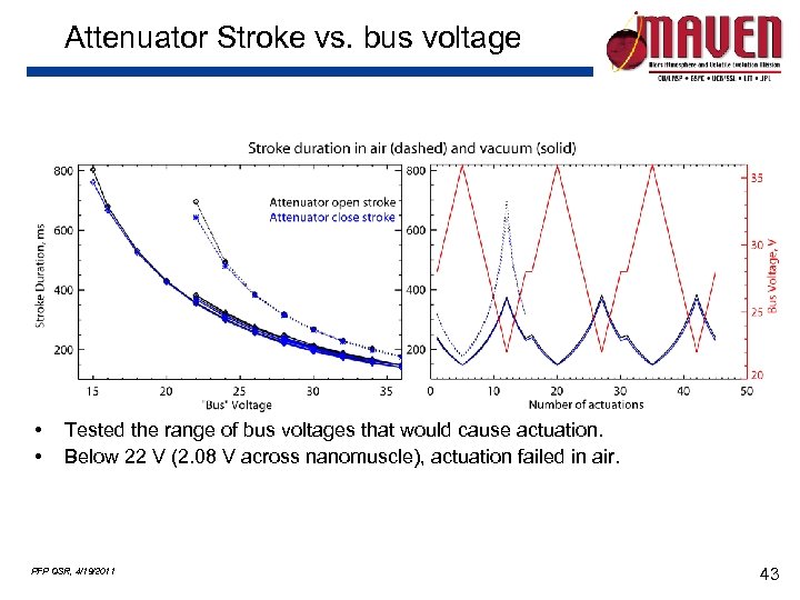 Attenuator Stroke vs. bus voltage • • Tested the range of bus voltages that