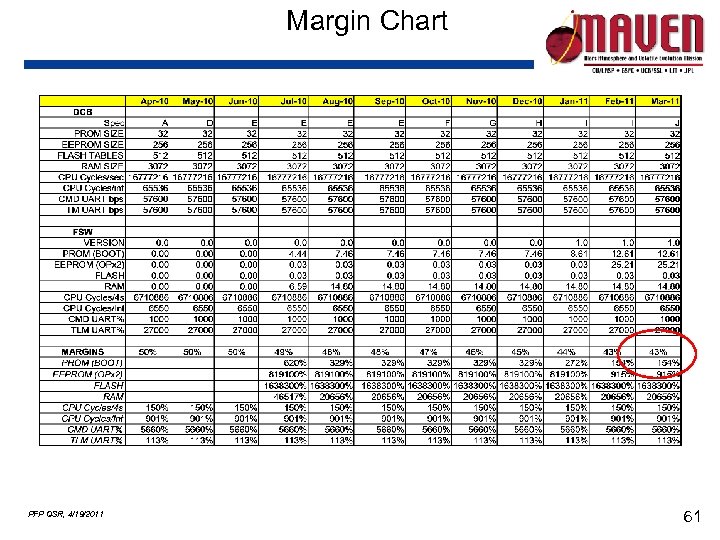 Margin Chart PFP QSR, 4/19/2011 61 