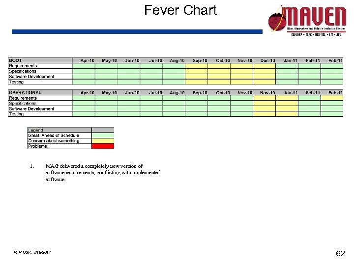Fever Chart 1. MAG delivered a completely new version of software requirements, conflicting with