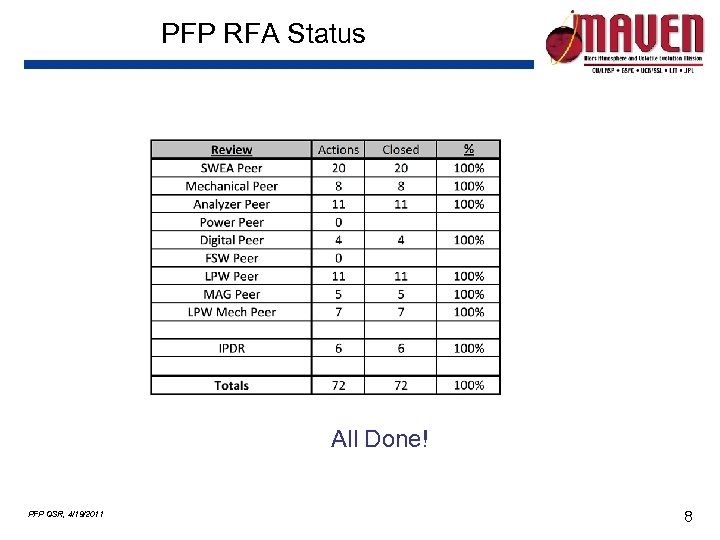 PFP RFA Status All Done! PFP QSR, 4/19/2011 8 