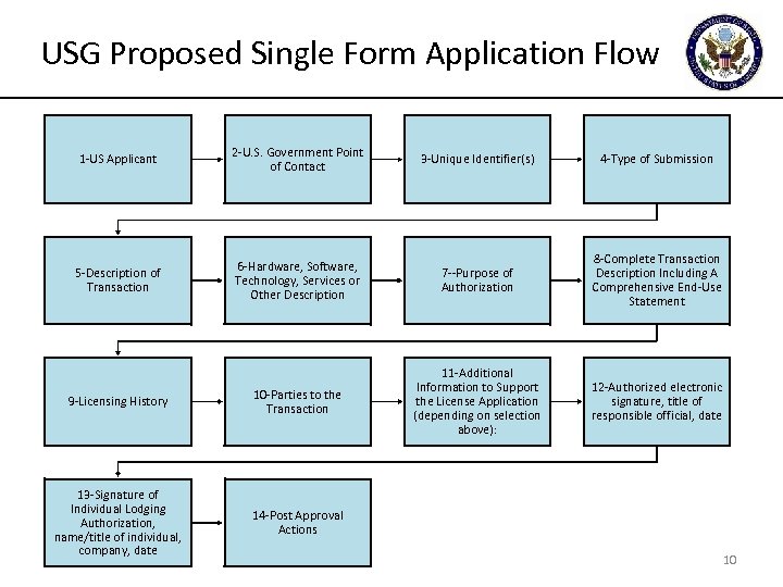 USG Proposed Single Form Application Flow 1 -US Applicant 2 -U. S. Government Point