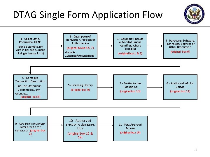 DTAG Single Form Application Flow 1 - Select State, Commerce, OFAC (done automatically with