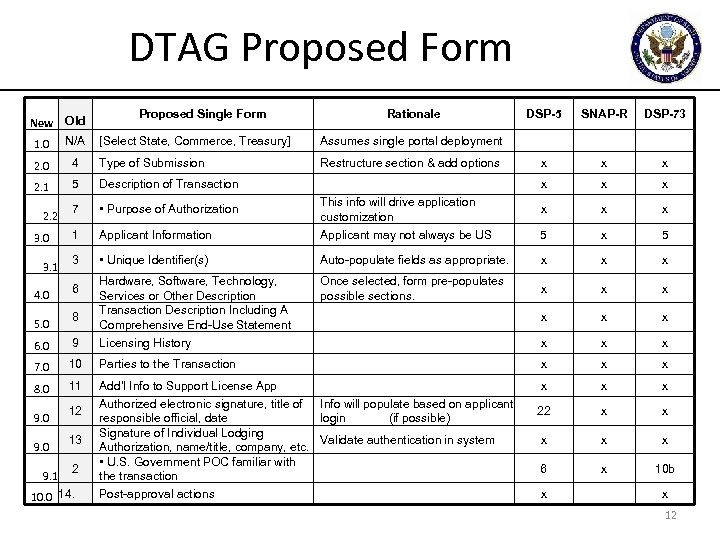 DTAG Proposed Form Rationale DSP-5 SNAP-R DSP-73 [Select State, Commerce, Treasury] Assumes single portal