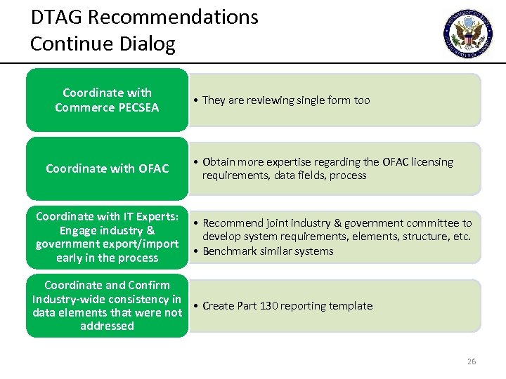 DTAG Recommendations Continue Dialog Coordinate with Commerce PECSEA Coordinate with OFAC Coordinate with IT