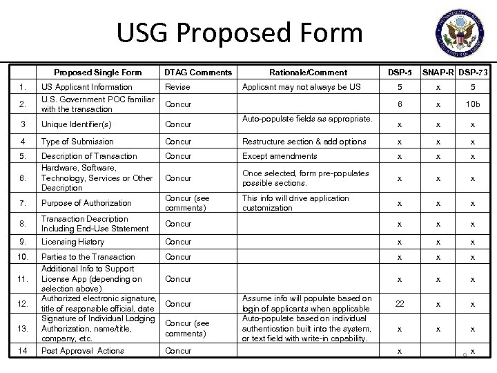 USG Proposed Form Proposed Single Form 1. 2. DTAG Comments US Applicant Information Revise