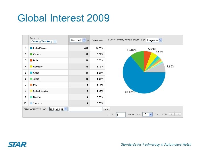 Global Interest 2009 Standards for Technology in Automotive Retail 