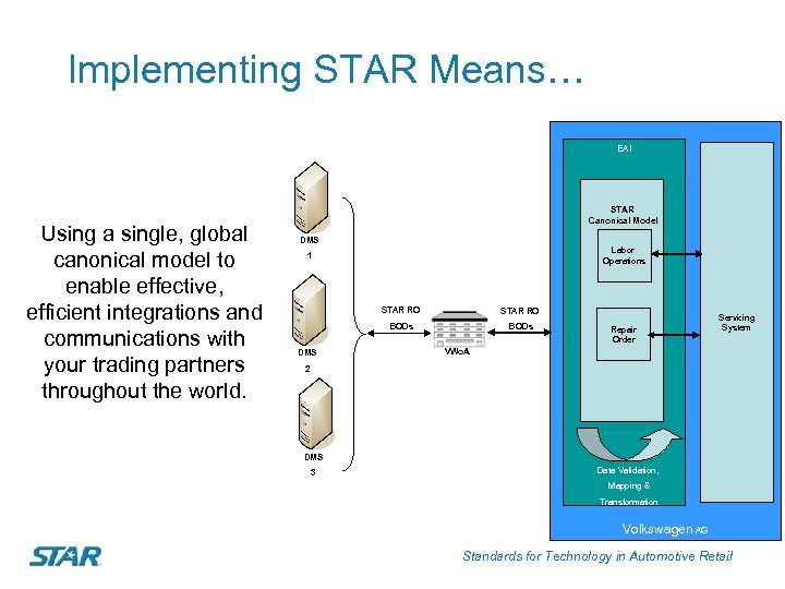 Implementing STAR Means… EAI Using a single, global canonical model to enable effective, efficient