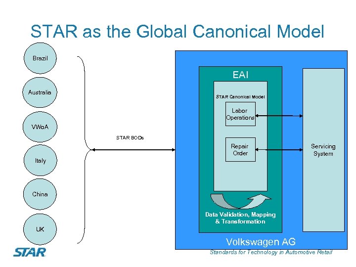 STAR as the Global Canonical Model Brazil EAI Australia STAR Canonical Model Labor Operations