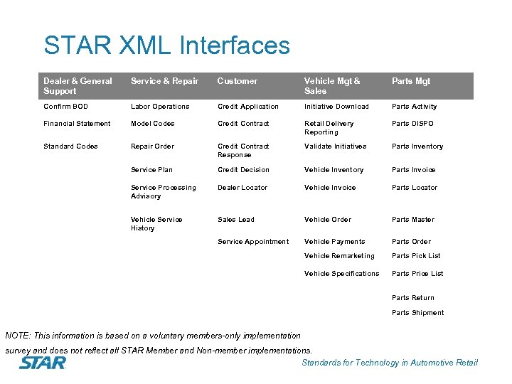 STAR XML Interfaces Dealer & General Support Service & Repair Customer Vehicle Mgt &