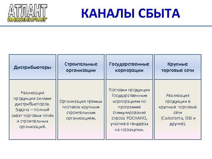 Определение каналов продаж