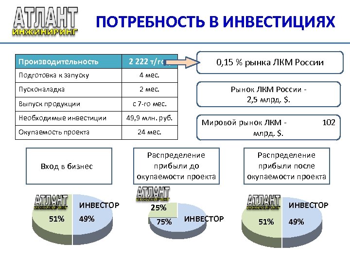 Бизнес план потребность в инвестициях