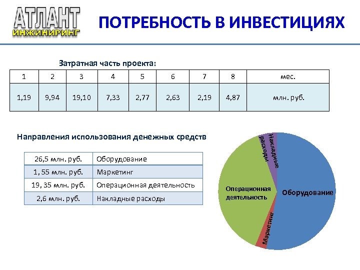 ПОТРЕБНОСТЬ В ИНВЕСТИЦИЯХ Затратная часть проекта: 1 2 3 4 5 6 7 8