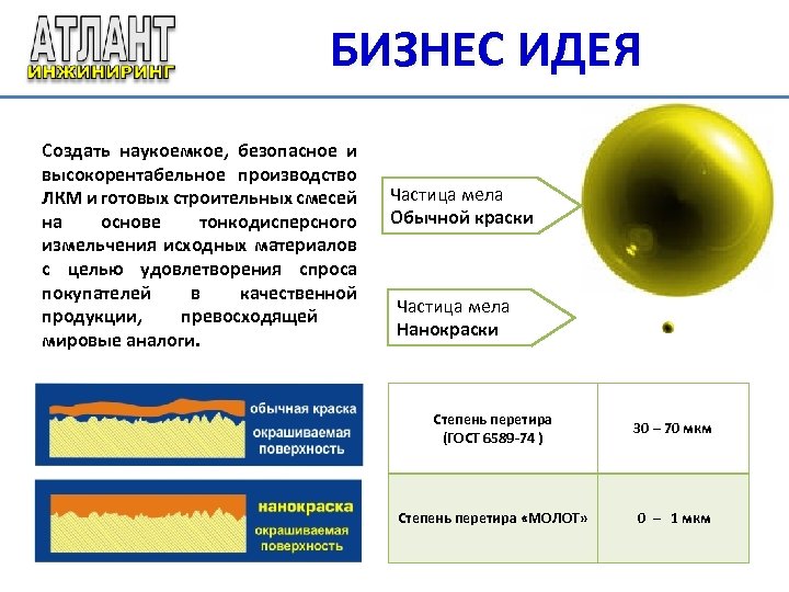 БИЗНЕС ИДЕЯ Создать наукоемкое, безопасное и высокорентабельное производство ЛКМ и готовых строительных смесей на
