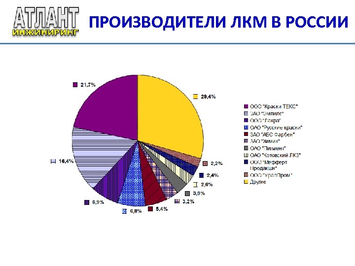 Рынок материалов. Анализ рынка лакокрасочных материалов в России. Производители красок в России. Рынок ЛКМ В России. Мировые производители красок.