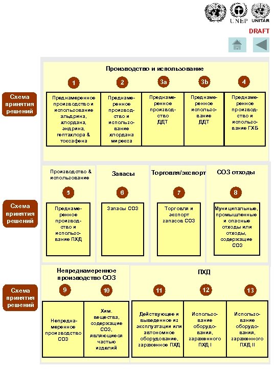 DRAFT Производство и использование 1 Схема принятия решений 2 3 a 3 b 4