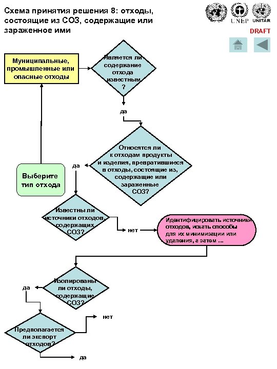Схема принятия решения 8: отходы, состоящие из СОЗ, содержащие или зараженное ими DRAFT Является