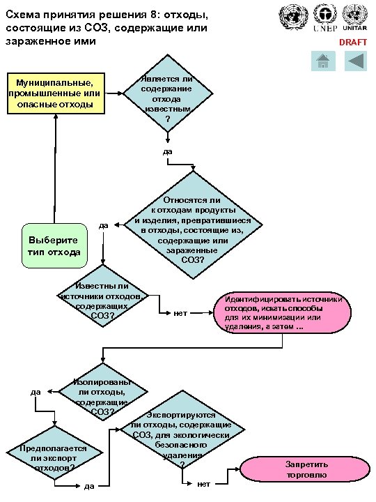 Схема принятия решения 8: отходы, состоящие из СОЗ, содержащие или зараженное ими Муниципальные, промышленные