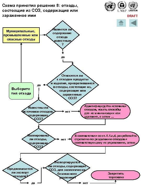 Схема принятия решения 8: отходы, состоящие из СОЗ, содержащие или зараженное ими DRAFT Является