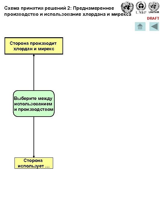 Схема принятия решений 2: Преднамеренное производство и использование хлордана и мирекса Сторона производит хлордан